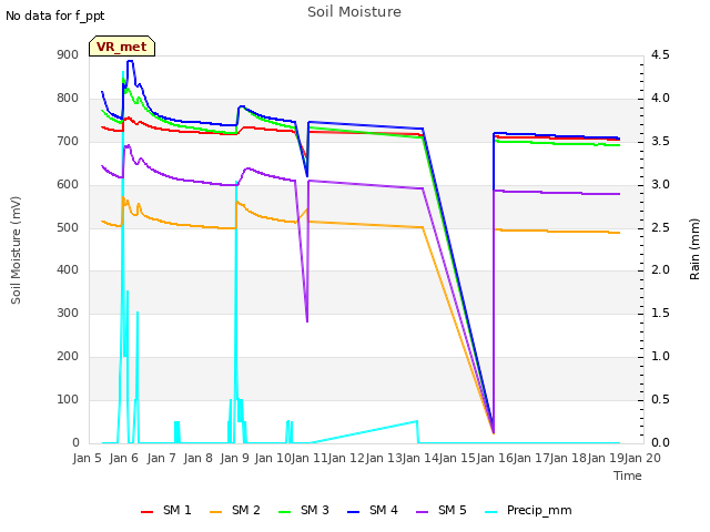 plot of Soil Moisture
