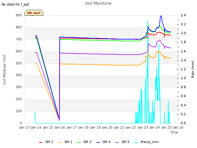 plot of Soil Moisture