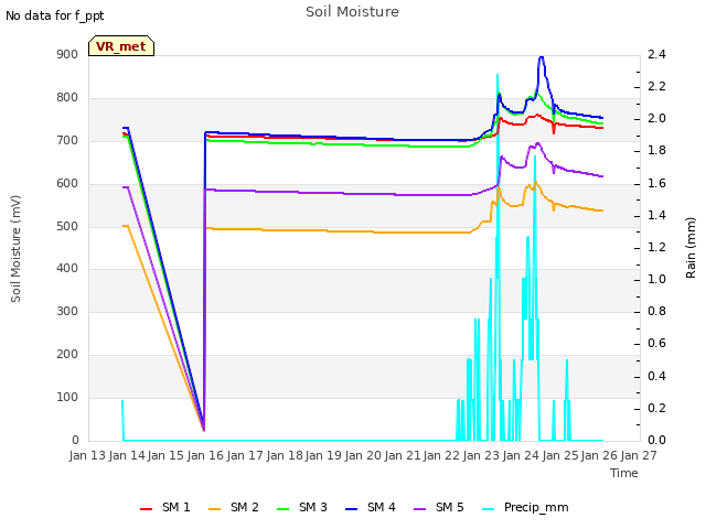 plot of Soil Moisture