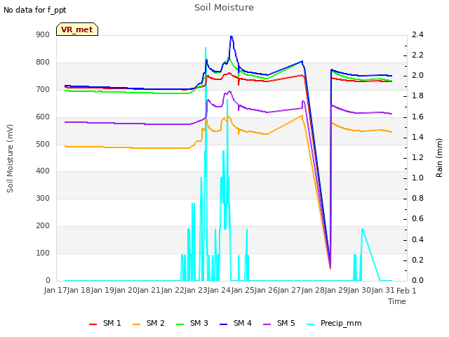 plot of Soil Moisture