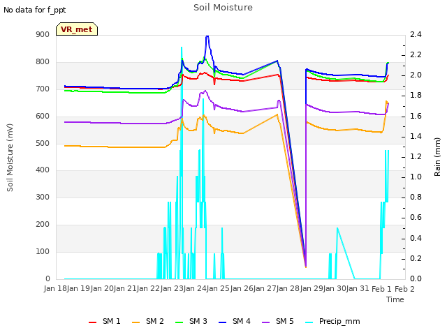 plot of Soil Moisture