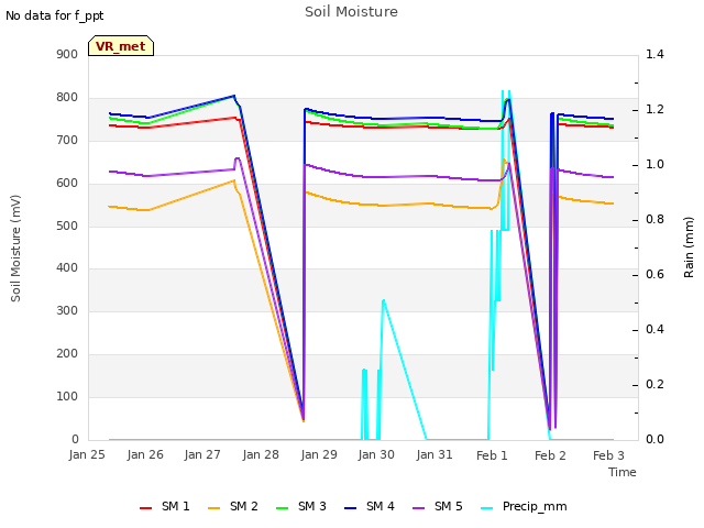 plot of Soil Moisture