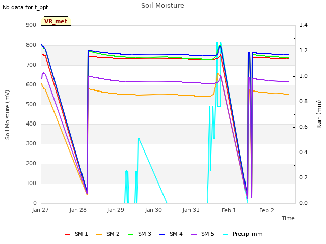 plot of Soil Moisture