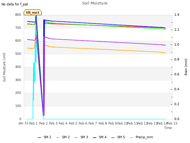 plot of Soil Moisture