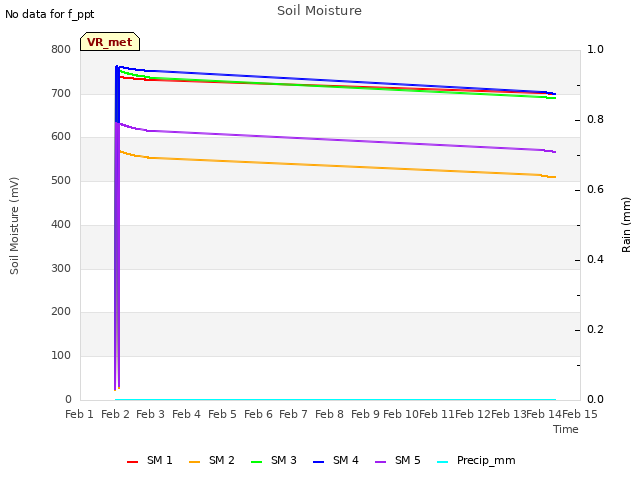 plot of Soil Moisture