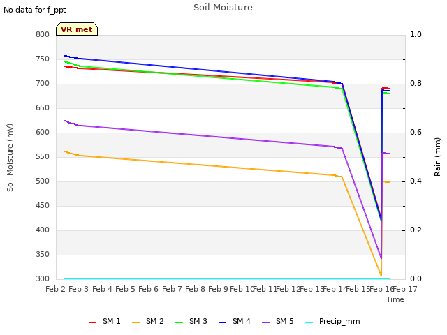 plot of Soil Moisture