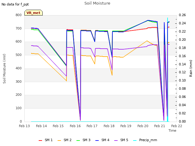 plot of Soil Moisture