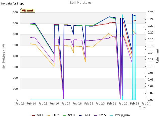 plot of Soil Moisture