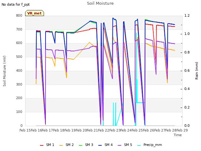 plot of Soil Moisture