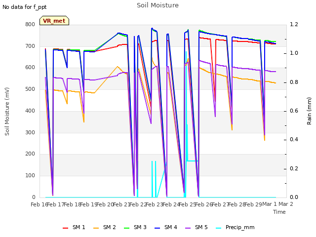 plot of Soil Moisture