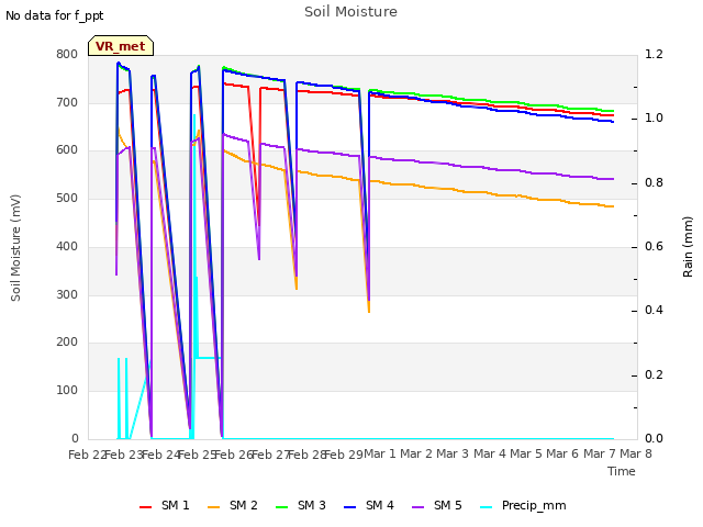 plot of Soil Moisture