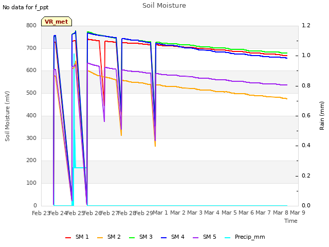 plot of Soil Moisture