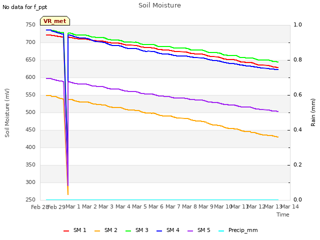 plot of Soil Moisture