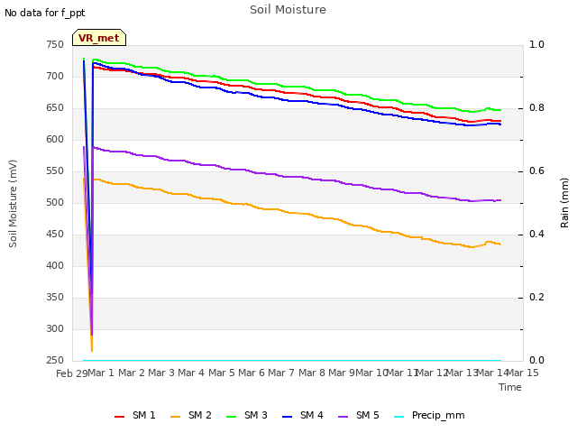 plot of Soil Moisture