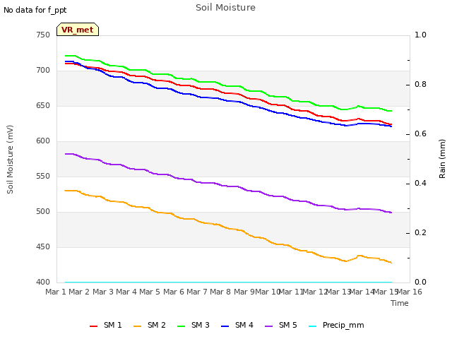 plot of Soil Moisture