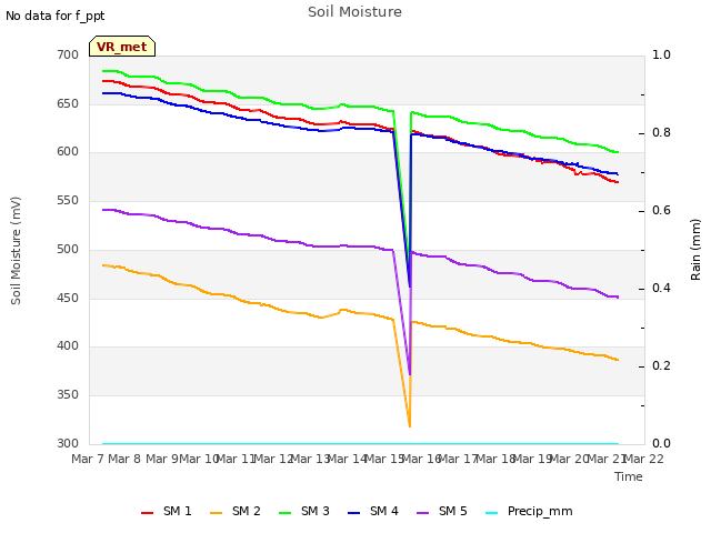 plot of Soil Moisture