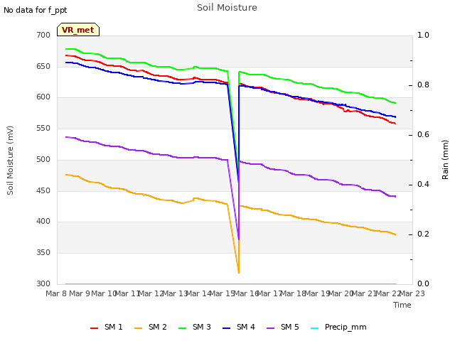 plot of Soil Moisture