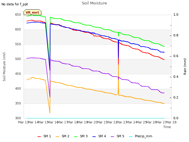 plot of Soil Moisture