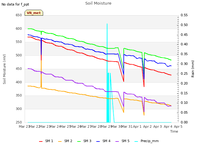 plot of Soil Moisture