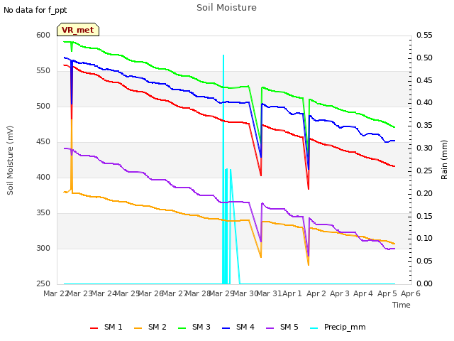 plot of Soil Moisture