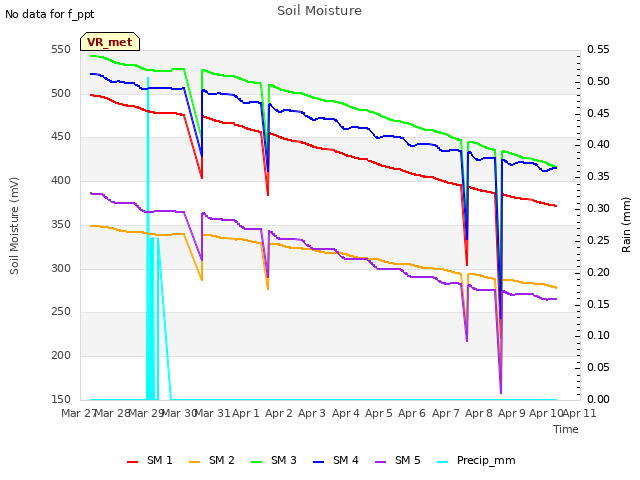 plot of Soil Moisture