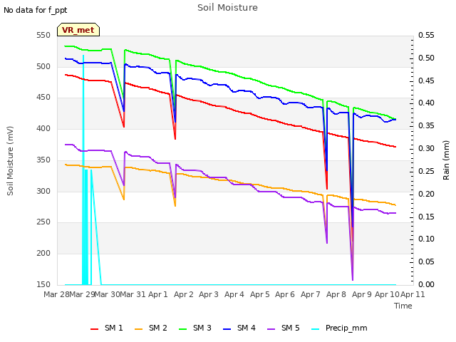 plot of Soil Moisture