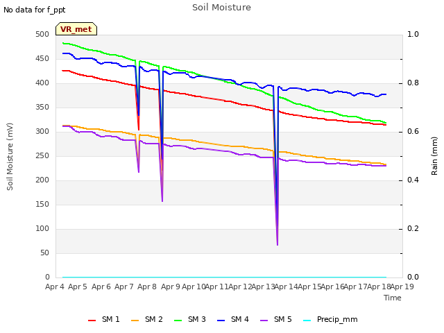 plot of Soil Moisture