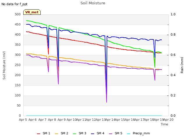 plot of Soil Moisture