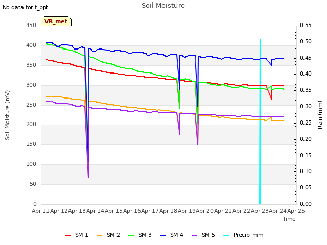 plot of Soil Moisture