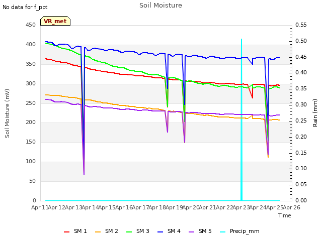plot of Soil Moisture