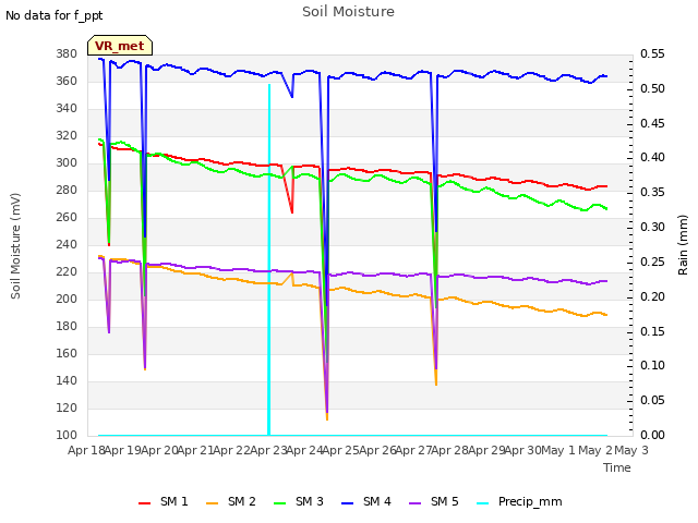 plot of Soil Moisture