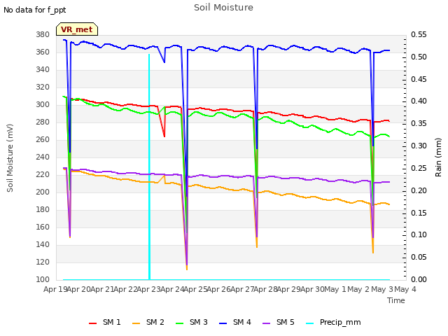 plot of Soil Moisture