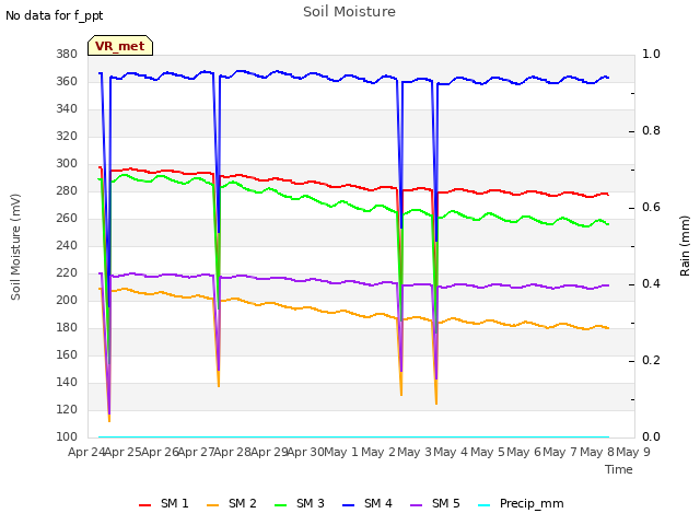 plot of Soil Moisture