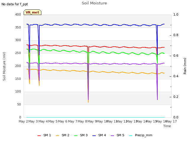 plot of Soil Moisture