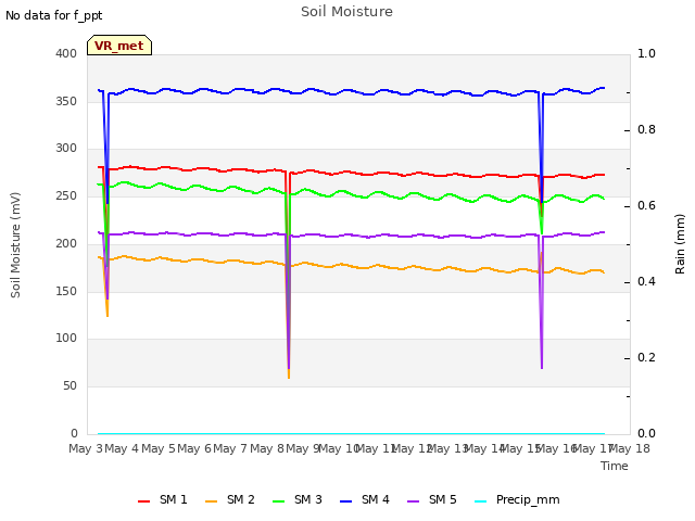 plot of Soil Moisture