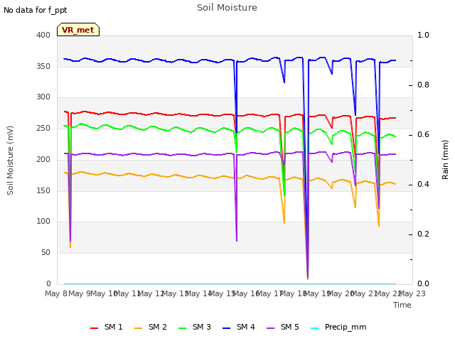 plot of Soil Moisture