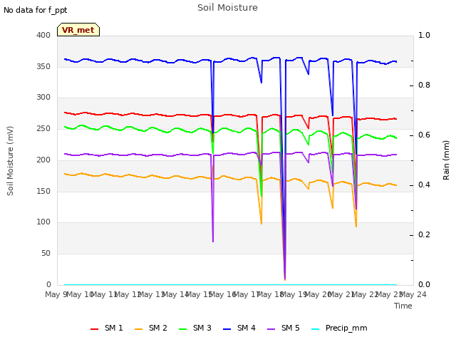 plot of Soil Moisture