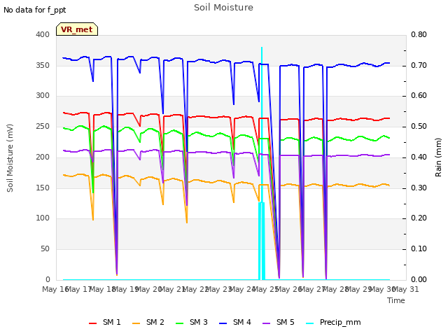 plot of Soil Moisture