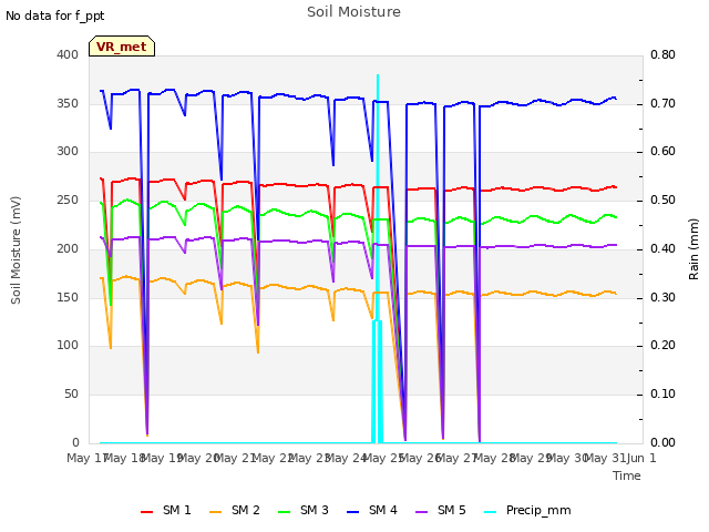 plot of Soil Moisture