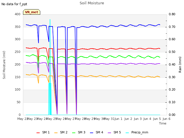 plot of Soil Moisture