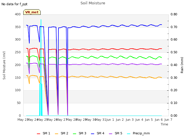 plot of Soil Moisture