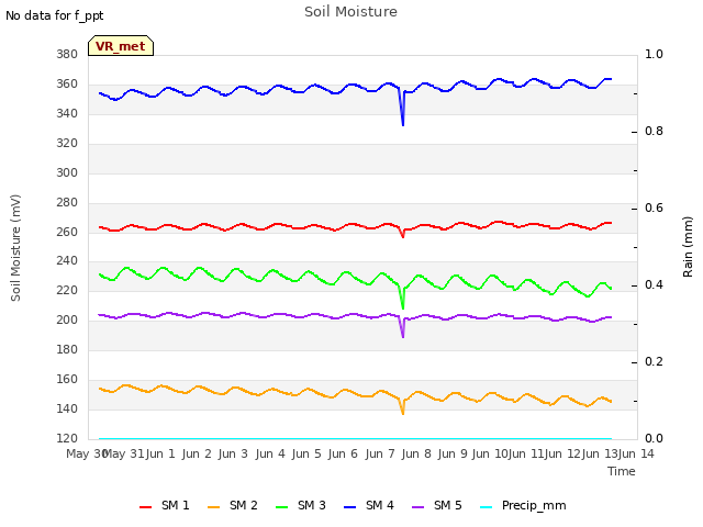 plot of Soil Moisture