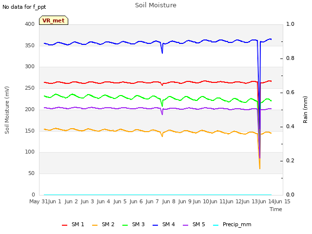 plot of Soil Moisture