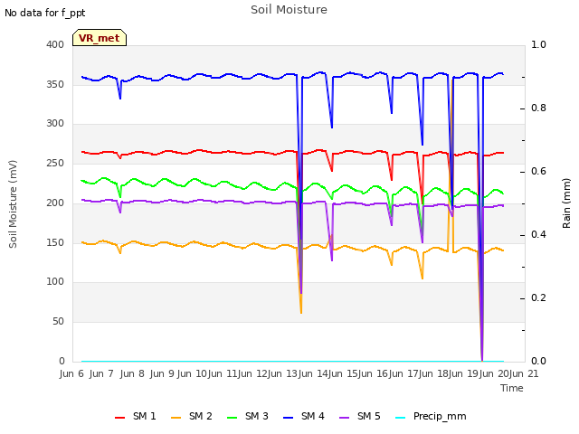 plot of Soil Moisture