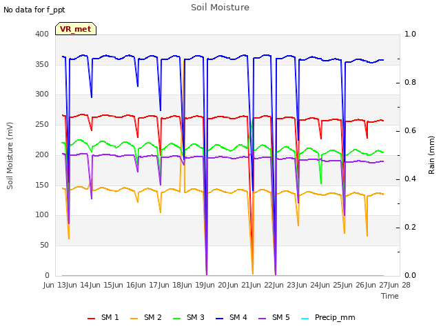 plot of Soil Moisture