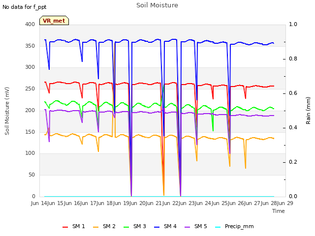 plot of Soil Moisture