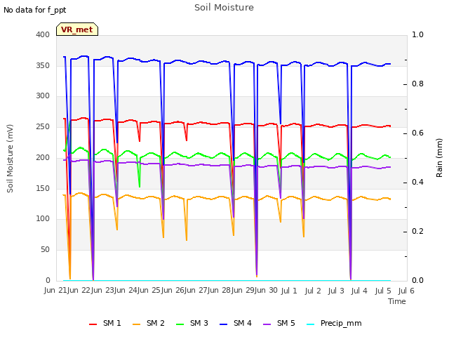 plot of Soil Moisture