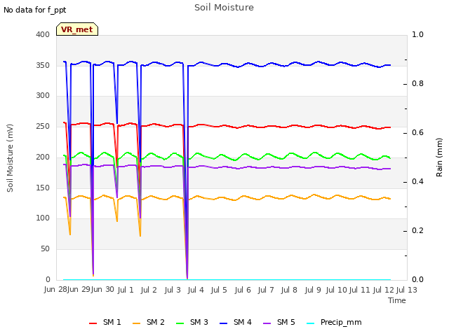 plot of Soil Moisture