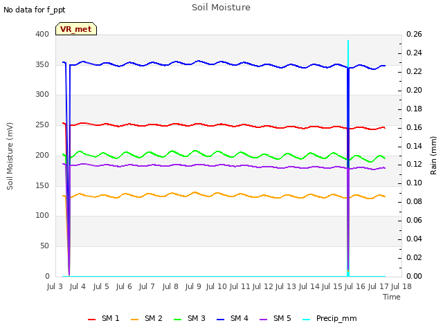 plot of Soil Moisture