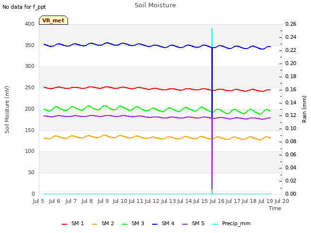 plot of Soil Moisture